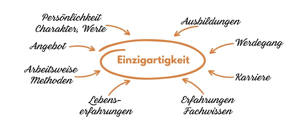 Einzigartigkeit - Faktoren